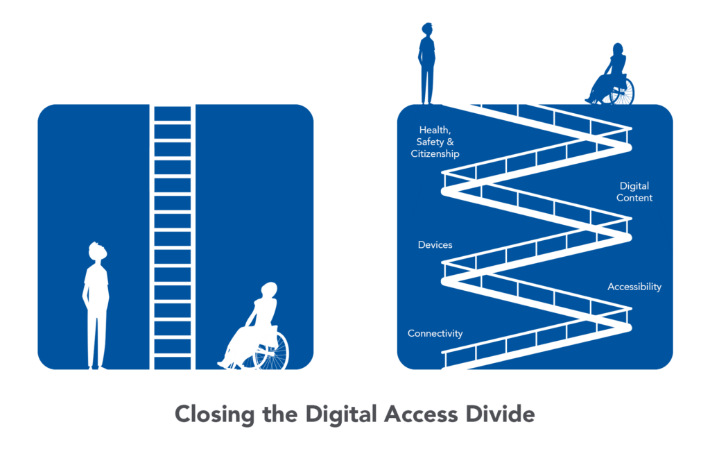 On the left side of the image, two students, one in a wheelchair, are on either side of a ladder which goes straight up. On the right side  the students are at the top of the image. The ladder has been converted into a wheelchair accessible ramp allowing both of them to get to the top. At each ramp turn are different words: Connectivity, Accessibility, Devices, Digital Content, and Health, Safety & Citizenship.