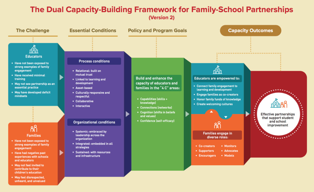 The Dual Capacity-Building Framework for Family-School Partnerships Version 2 outlines the Challenge, the Essential Conditions, The Program and Policy Goals, and the Capacity Outcomes for building Family-School Partnerships.