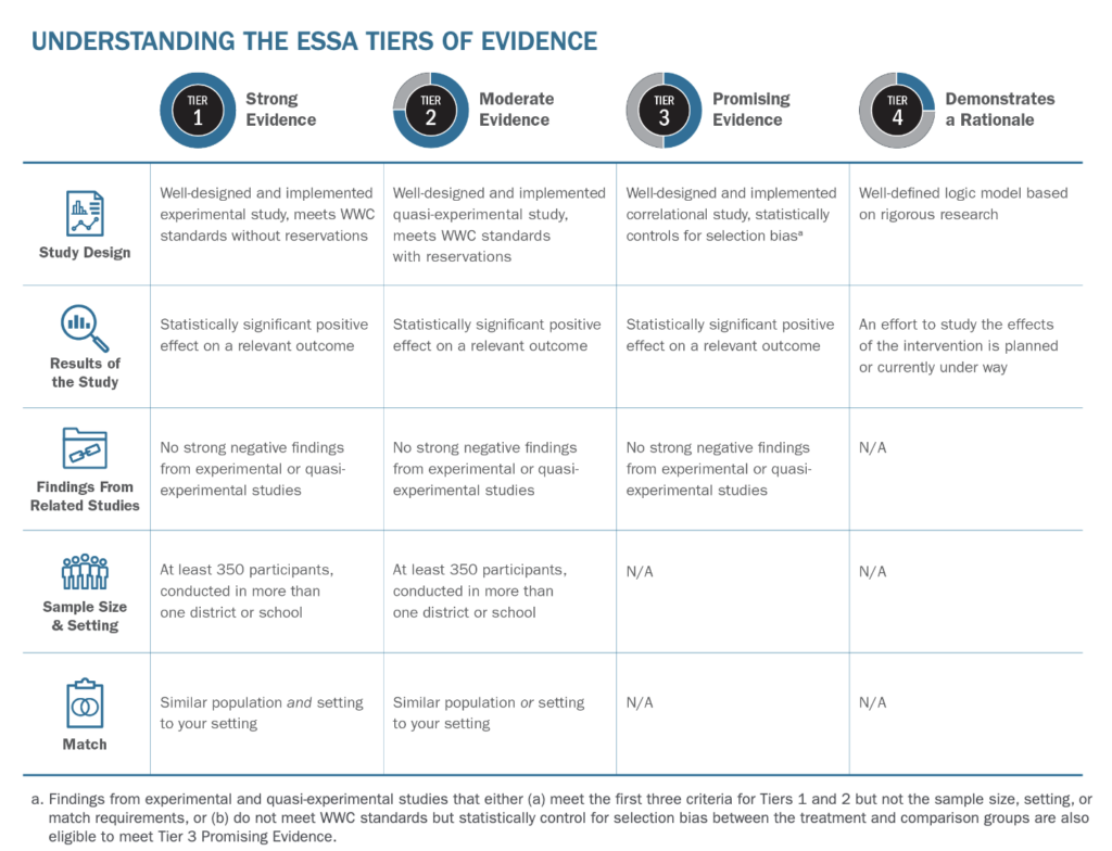 The four ESSA Tiers of Evidence are 1. Strong Evidence; 2. Moderate Evidence; 3. Promising Evidence; and 4. Demonstrates a Rationale. The evaluation categories are: Study Design, Results of the Study, Findings from Related Studies, Sample Size and Setting, and Match to population and/or setting.