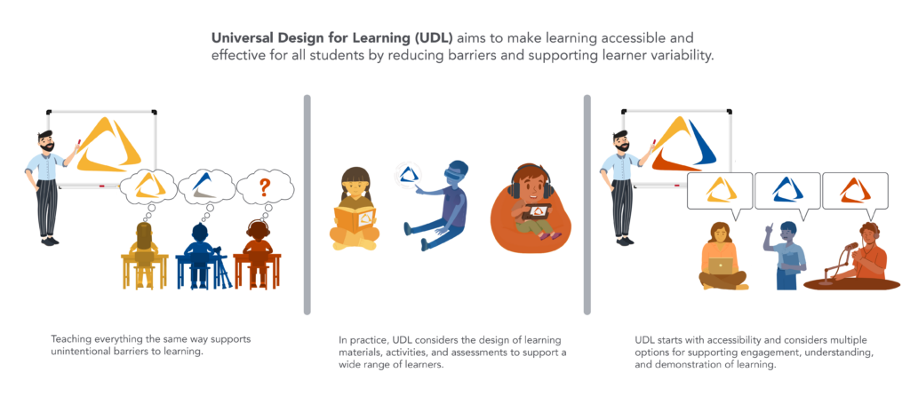 Three different images of students in classroom environments demonstrate the importance of Universal Design for Learning (UDL). Teaching everything the same way supports unintentional barriers to learning. UDL considers the design of learning materials, activities and assessments to support a wide range of learners. UDL starts with accessibility and considers multiple options for supporting engagement, understanding, and demonstration of learning. 